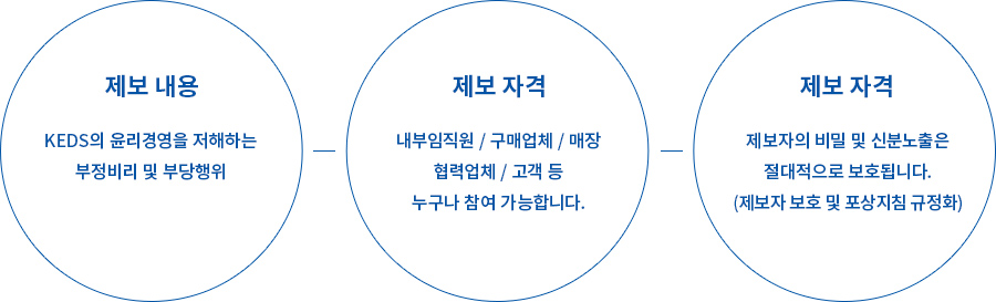 KEDS KOREA 윤리제보 센터